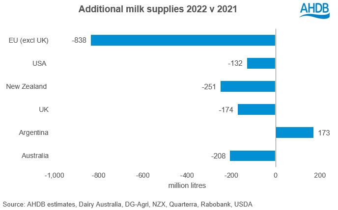 chart showing change in 2022 milk supllies compared to 2021 by region